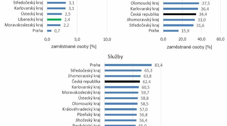 Analýza ekonomického rozvoje Libereckého kraje a jeho postavení v rámci ČR (2025)
